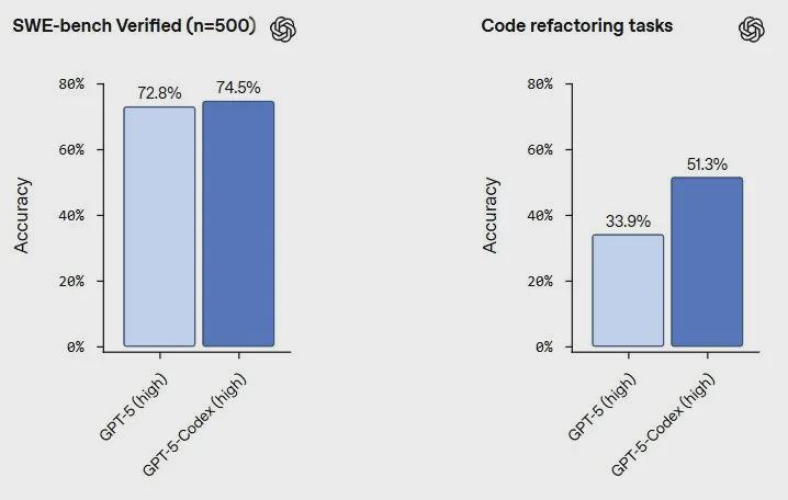 一次能独立编程7小时!OpenAI发布GPT-5-Codex(图2) 一次能独立编程7小时!OpenAI发布GPT-5-Codex(图2)