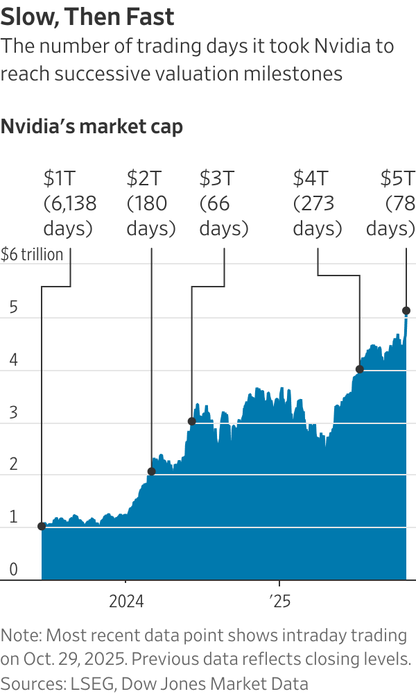 史上首个5万亿美元公司诞生，英伟达“封神”！