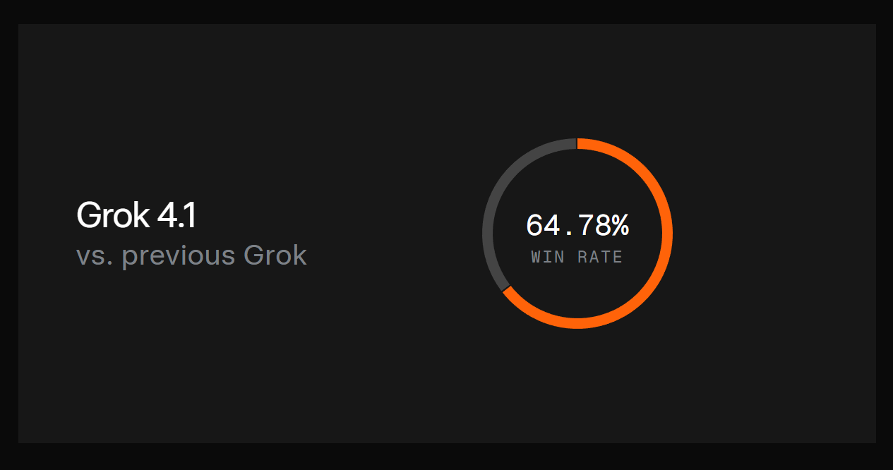 AI榜单“变天”了！马斯克发布Grok 4.1，盲测排(图2)