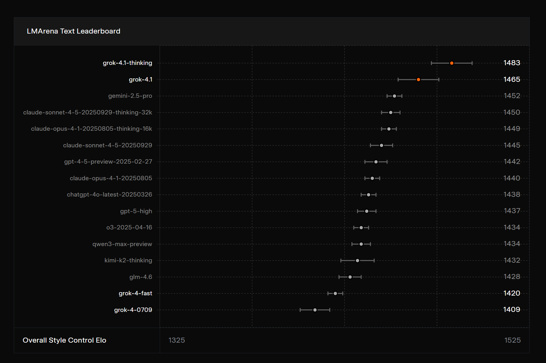 AI榜单“变天”了！马斯克发布Grok 4.1，盲测排(图3)