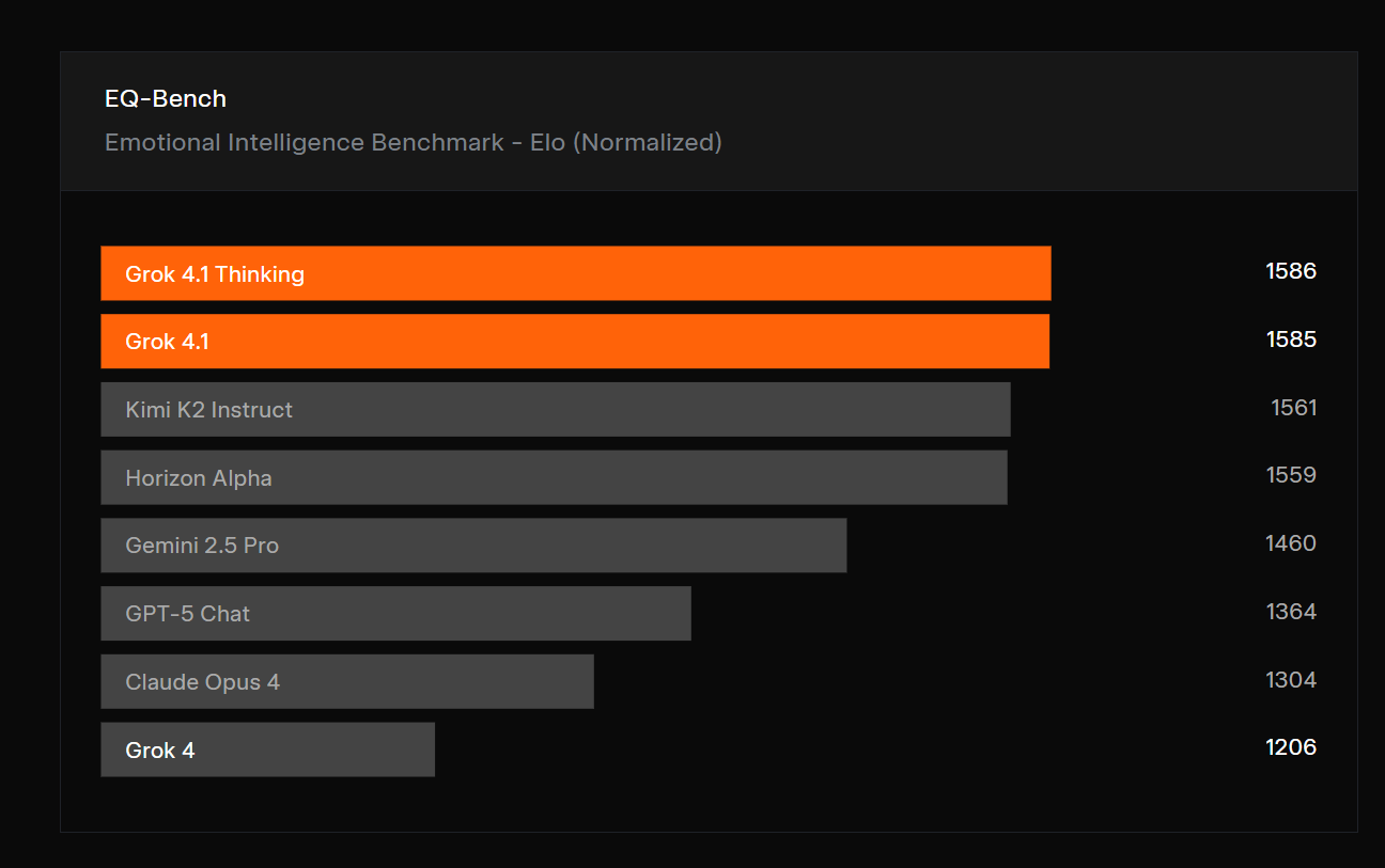 AI榜单“变天”了！马斯克发布Grok 4.1，盲测排(图4)