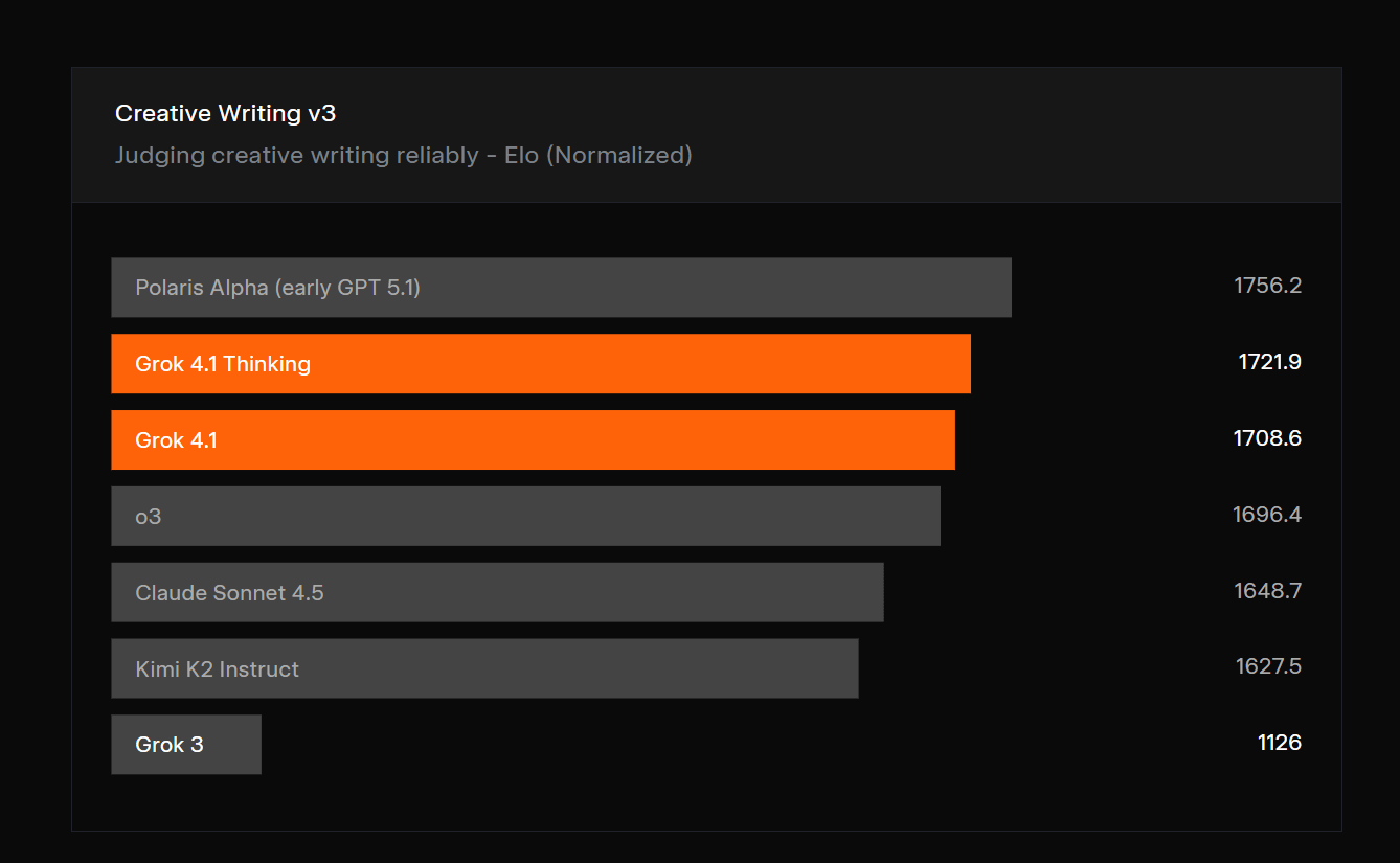 AI榜单“变天”了！马斯克发布Grok 4.1，盲测排(图5)