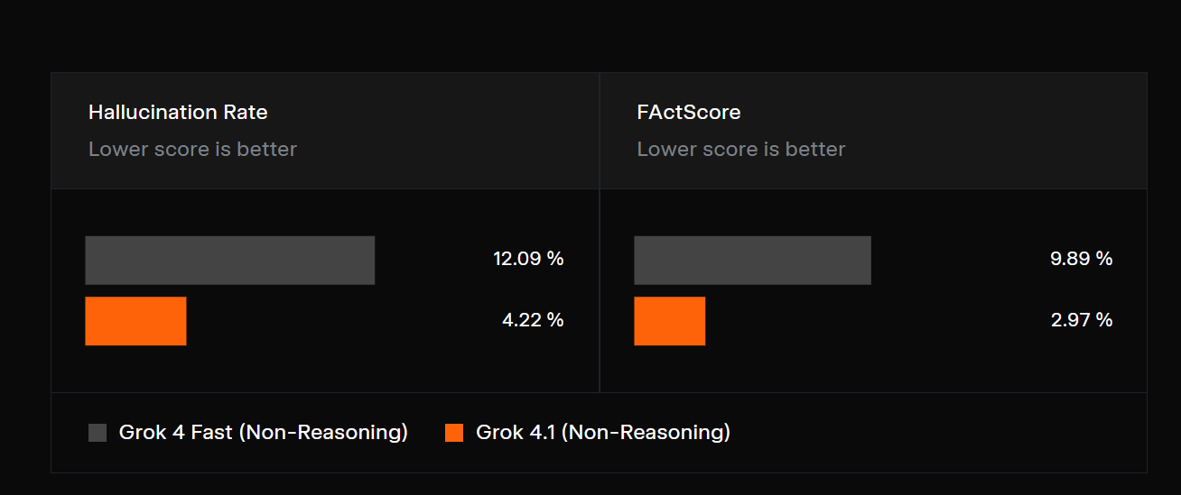 AI榜单“变天”了！马斯克发布Grok 4.1，盲测排(图6)