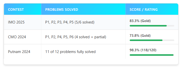 趁硅谷过节“开大”！DeepSeek上线“奥数金牌”(图2)