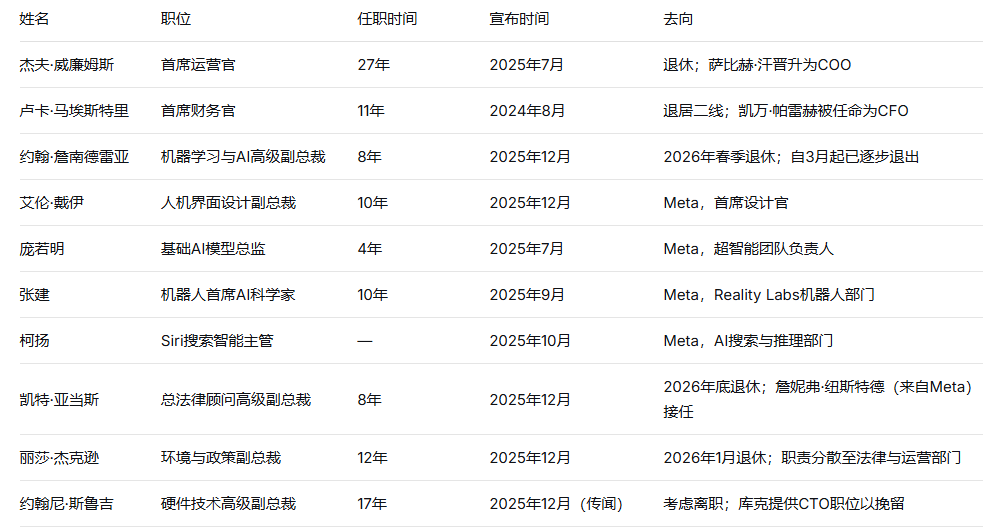 苹果出大事！核心人才集体“出逃”内幕，库克为(图3)