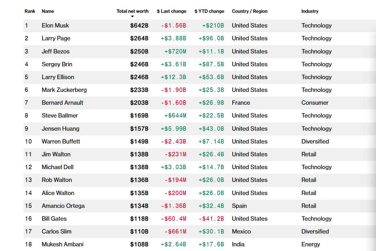 政坛“翻车”，商场“封神”？马斯克的魔幻2025(图2)