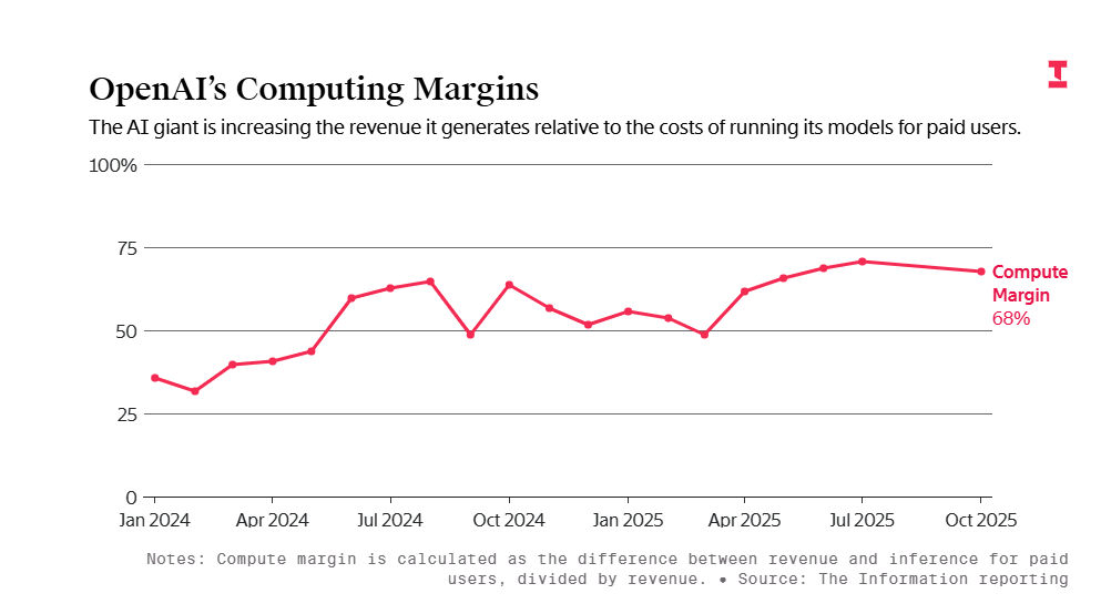 卖会员赚翻了？OpenAI这一数据飙至70%！华尔街(图5)