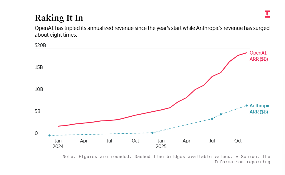 卖会员赚翻了？OpenAI这一数据飙至70%！华尔街(图6)