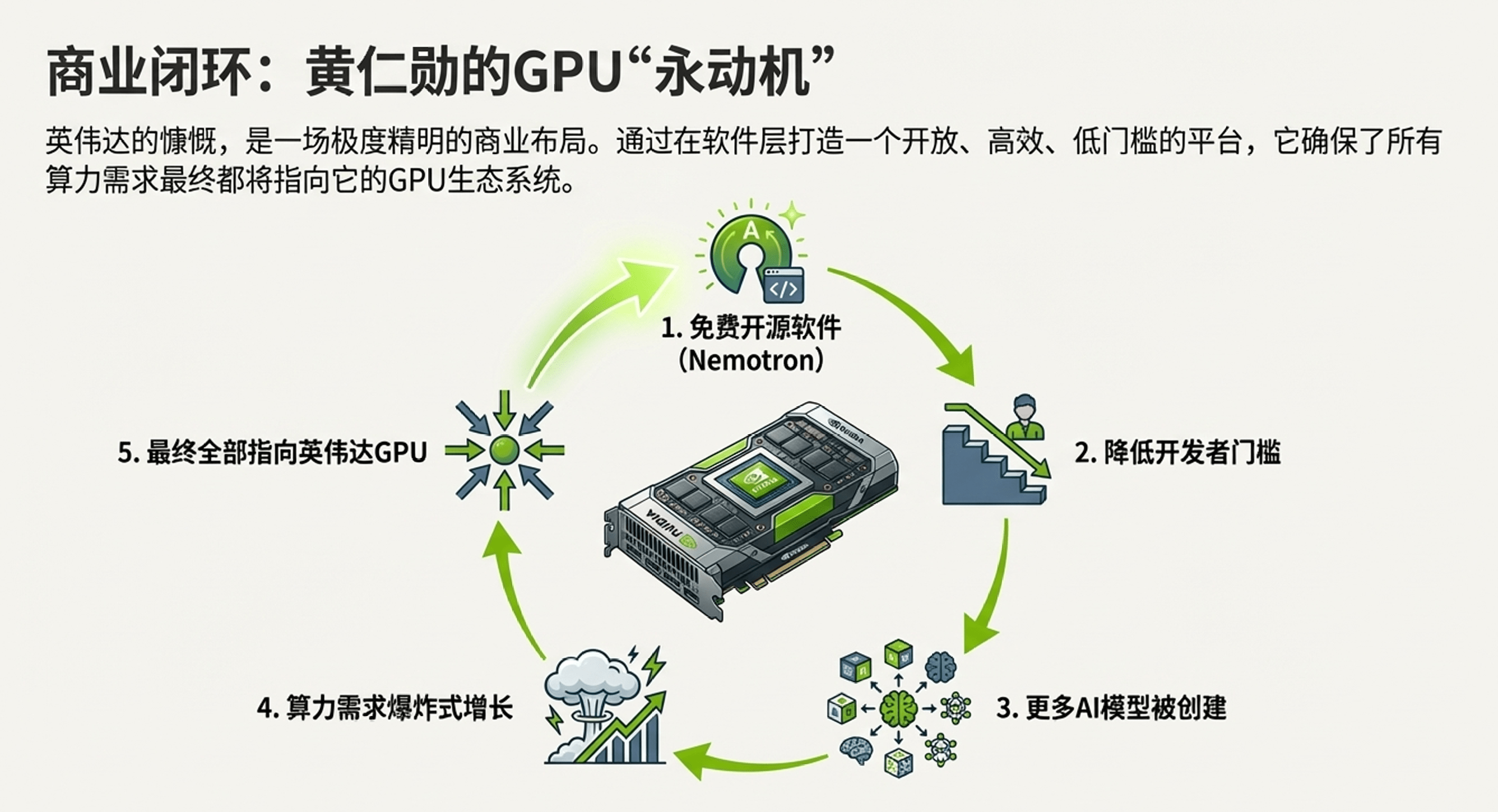 模型免费送,英伟达卖断货?老黄这一招,才是顶(图12) 模型免费送,英伟达卖断货?老黄这一招,才是顶(图12)