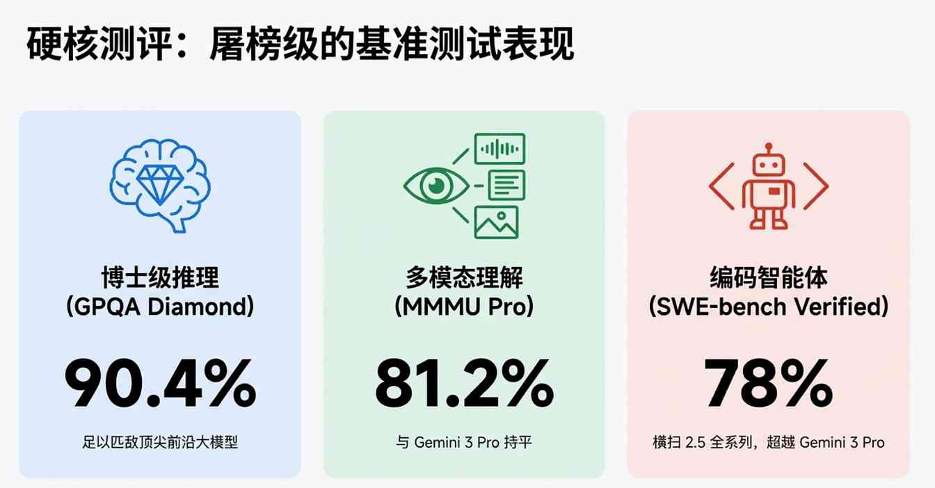 谷歌凌晨炸场,Pro级智商只卖“白菜价”,OpenA(图7) 谷歌凌晨炸场,Pro级智商只卖“白菜价”,OpenAI还怎么玩?