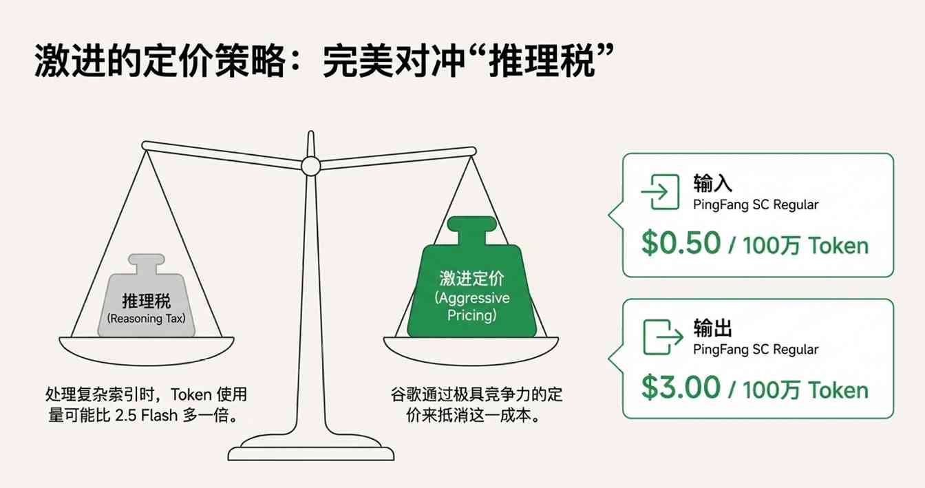 谷歌凌晨炸场,Pro级智商只卖“白菜价”,OpenA(图8) 谷歌凌晨炸场,Pro级智商只卖“白菜价”,OpenAI还怎么玩?