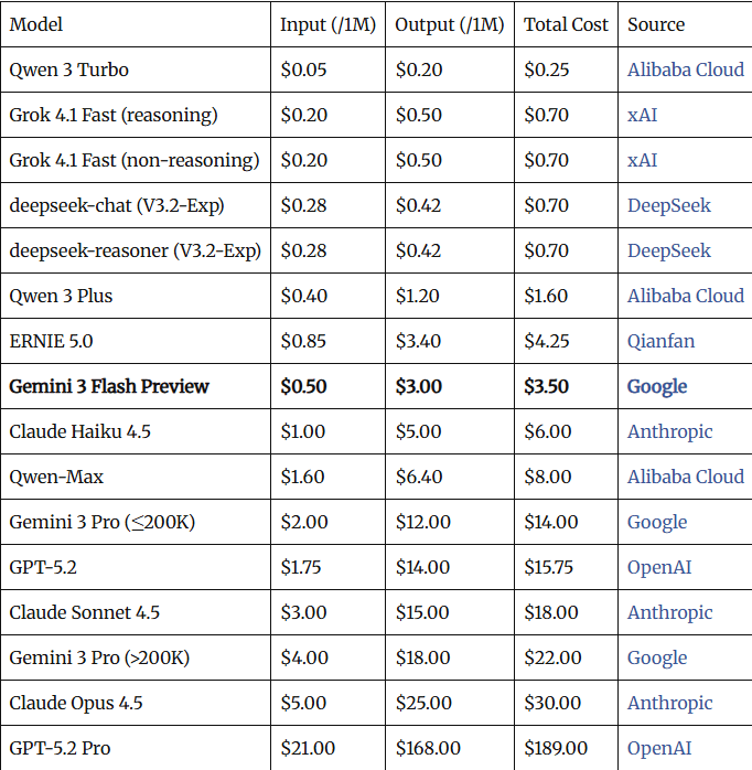 谷歌凌晨炸场,Pro级智商只卖“白菜价”,OpenA(图9) 谷歌凌晨炸场,Pro级智商只卖“白菜价”,OpenA(图9)