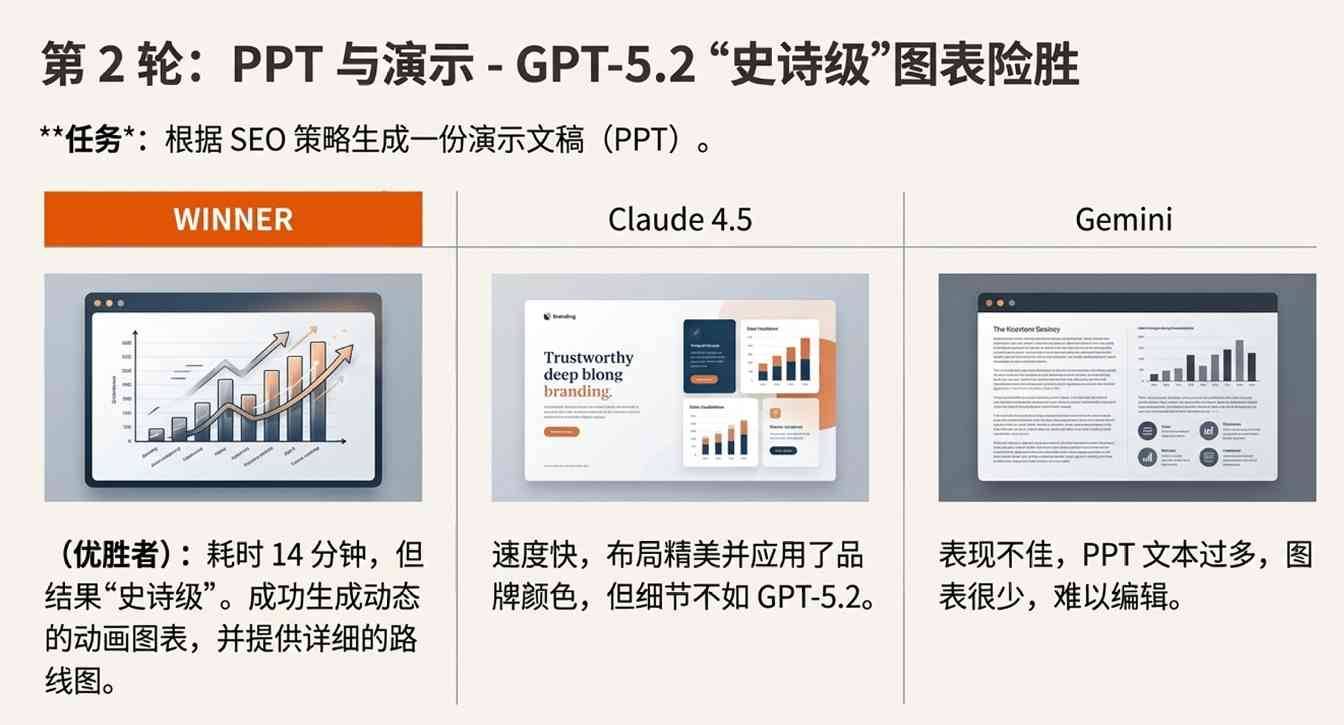 GPT-5.2 翻车？错！网友实测：它强得可怕，也无聊得要命