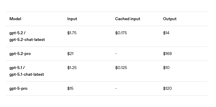 GPT-5.2深夜上线，网友实测很残酷：强是真强，(图11)