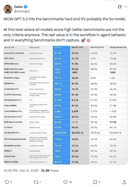 GPT-5.2深夜上线，网友实测很残酷：强是真强，(图17)