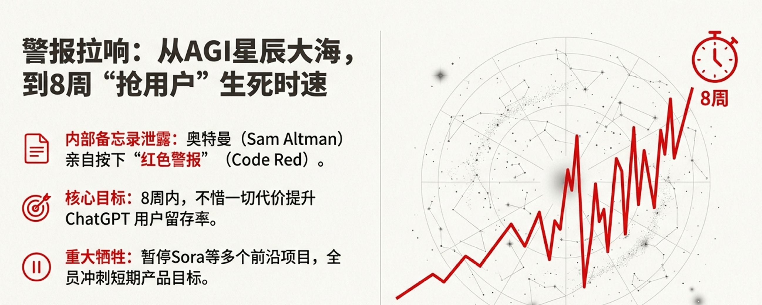 8周生死时速，全员保日活！ChatGPT 5.2本周救(图2)