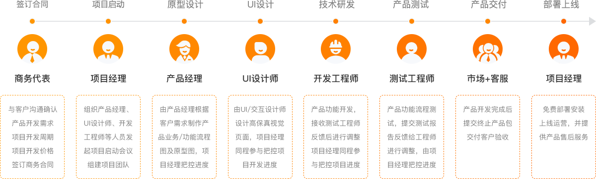 什么是云虎软件定制开发？