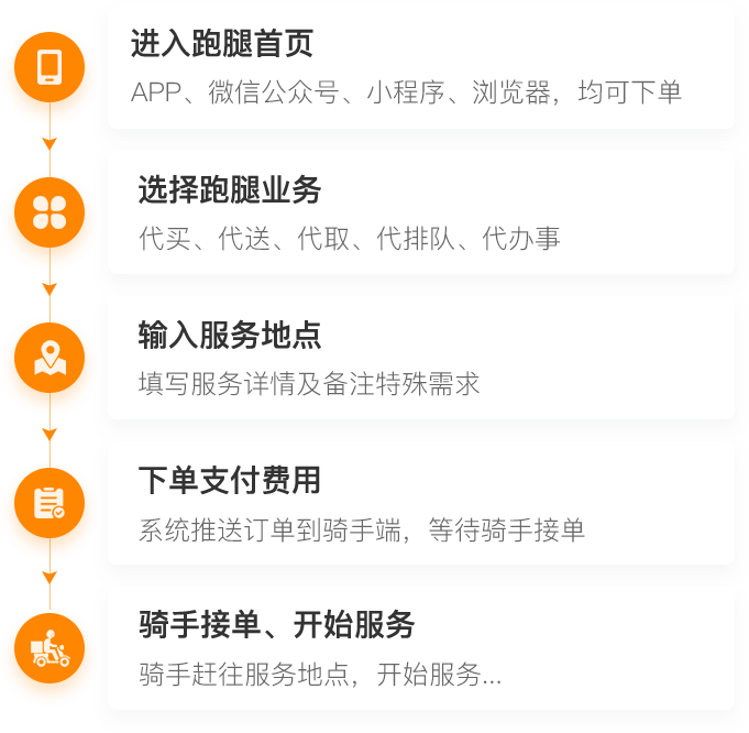 启动一个即时配送服务系统——让你不用动弹