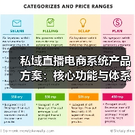 私域直播电商系统产品方案:核心功能与体系化设计(图3) 私域直播电商系统产品方案:核心功能与体系化设计(图3)