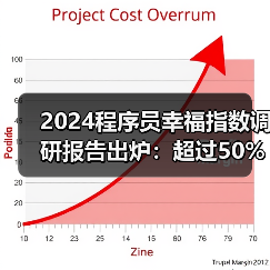 2024程序员幸福指数调研报告出炉:超过50%的程序员担心被AI取代(图4) 2024程序员幸福指数调研报告出炉:超过50%的程序员担心被AI取代(图4)