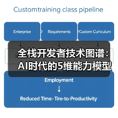 全栈开发者技术图谱：AI时代的5维能力模型与实践路径（图2）