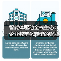 智能体驱动全栈生态:企业数字化转型的赋能新路径(图4) 智能体驱动全栈生态:企业数字化转型的赋能新路径(图4)