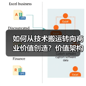 如何从技术搬运转向商业价值创造?价值架构的转型路径解析(图2) 如何从技术搬运转向商业价值创造?价值架构的转型路径解析(图2)