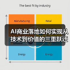 AI商业落地如何实现从技术到价值的三重跃迁?(图1) AI商业落地如何实现从技术到价值的三重跃迁?(图1)