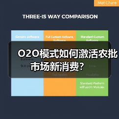 O2O模式如何激活农批市场新消费?(图1) O2O模式如何激活农批市场新消费?(图1)