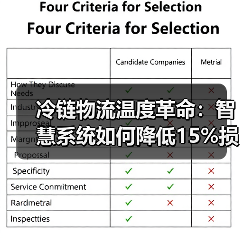 冷链物流温度革命:智慧系统如何降低15%损耗率?(图3) 冷链物流温度革命:智慧系统如何降低15%损耗率?(图3)