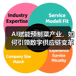 AI赋能预制菜产业,如何引领数字供应链变革?(图4) AI赋能预制菜产业,如何引领数字供应链变革?(图4)
