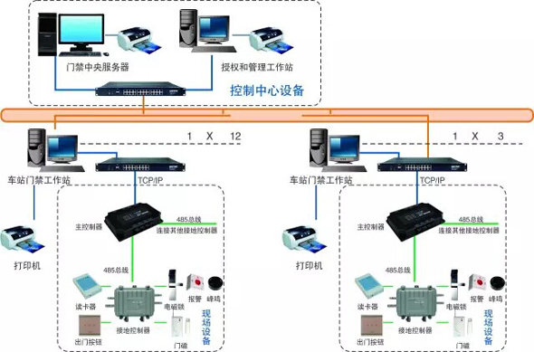 “互联网+轨道交通”城市地铁售票/门禁系统方案(图2)