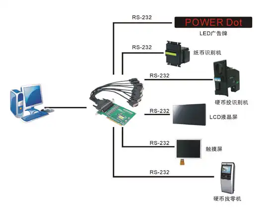RS-232多串口卡在地铁系统的解决方案