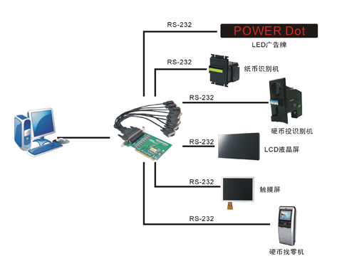 宇泰多串口卡组网解决方案