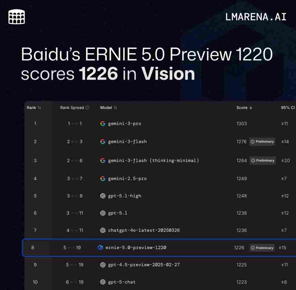 多模态再突破！文心新模型登上 LMArena 视觉理解榜国内第一(图1)