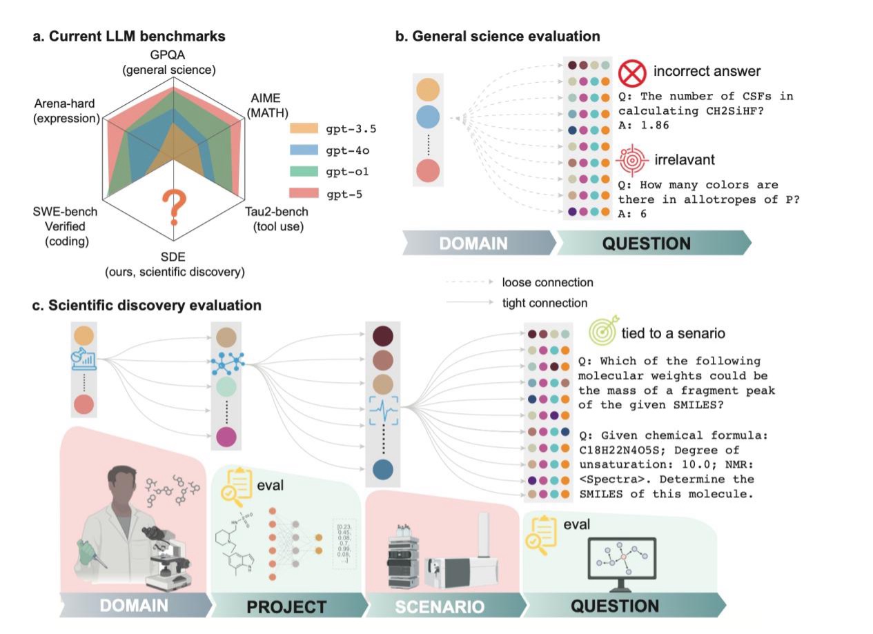 神同步OpenAI！中国团队Deep Principle领衔发布LLMs for Science评测，引爆外网(图5)