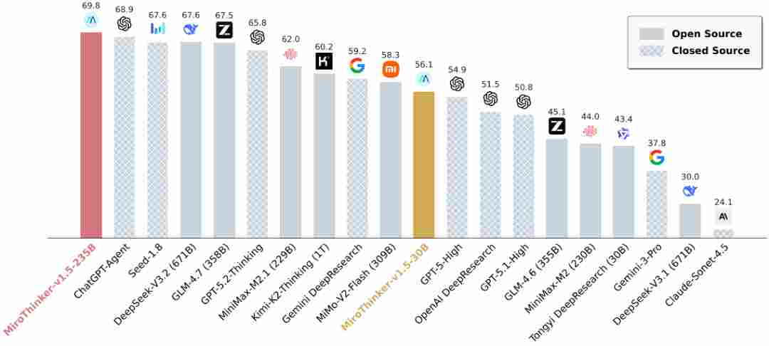 陈天桥“发现式智能”落地！MiroThinker 1.5 发