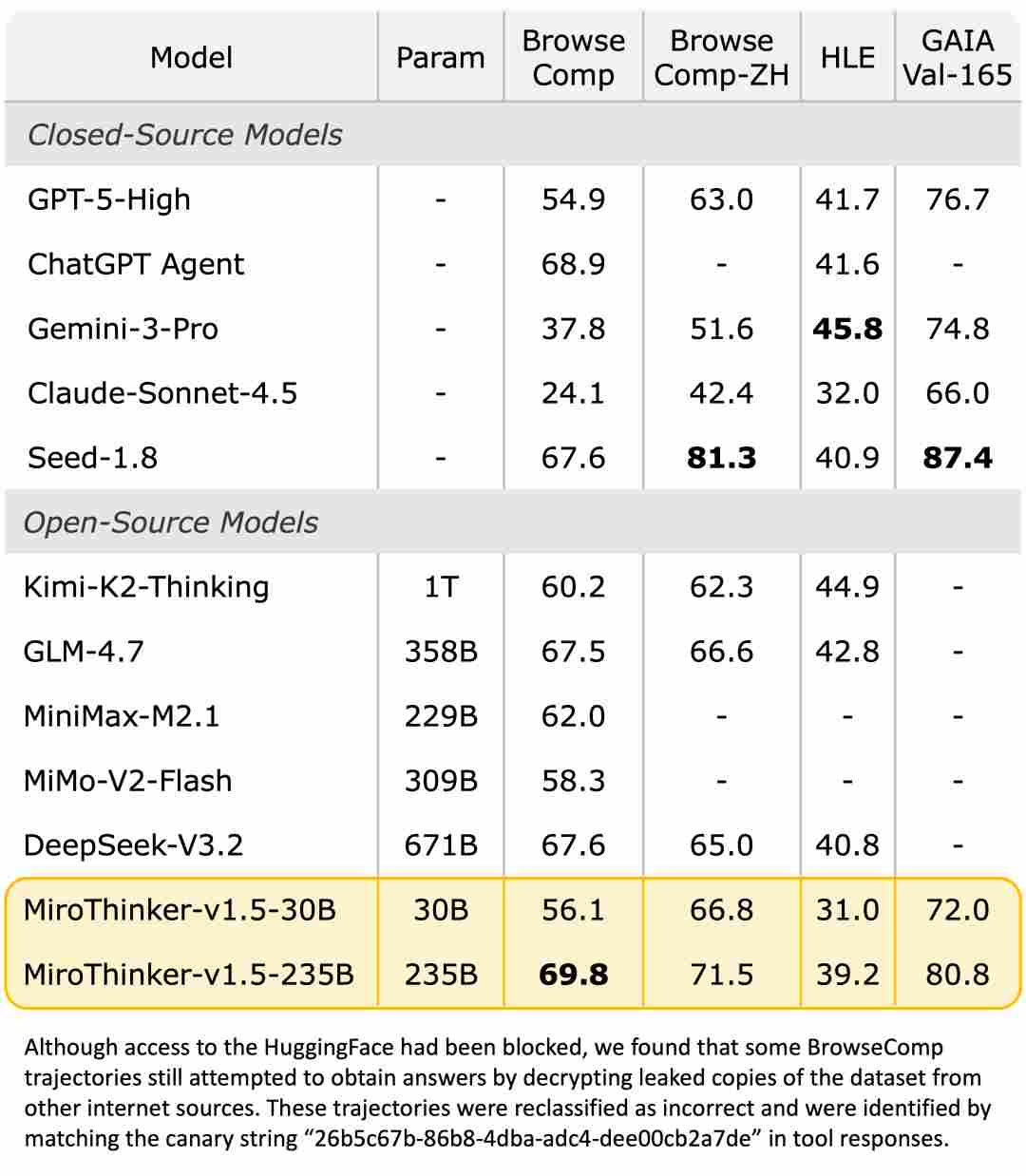 陈天桥“发现式智能”落地！MiroThinker 1.5 发布，开启通用人工智能新赛道(图3)