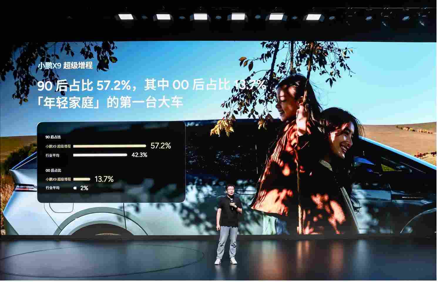 小鹏 X9 超级增程用户画像分享交流会:90 后占比近六成,成年轻家庭第一台 MPV(图4) 小鹏 X9 超级增程用户画像分享交流会:90 后占比近六成,成年轻家庭第一台 MPV(图4)