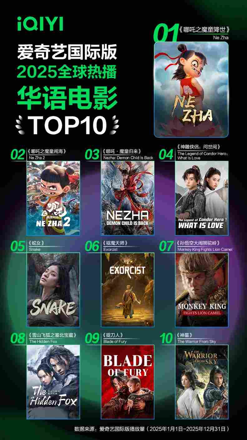 爱奇艺国际版 2025 年度全球内容热播榜发布 华语内容全球升温(图5)