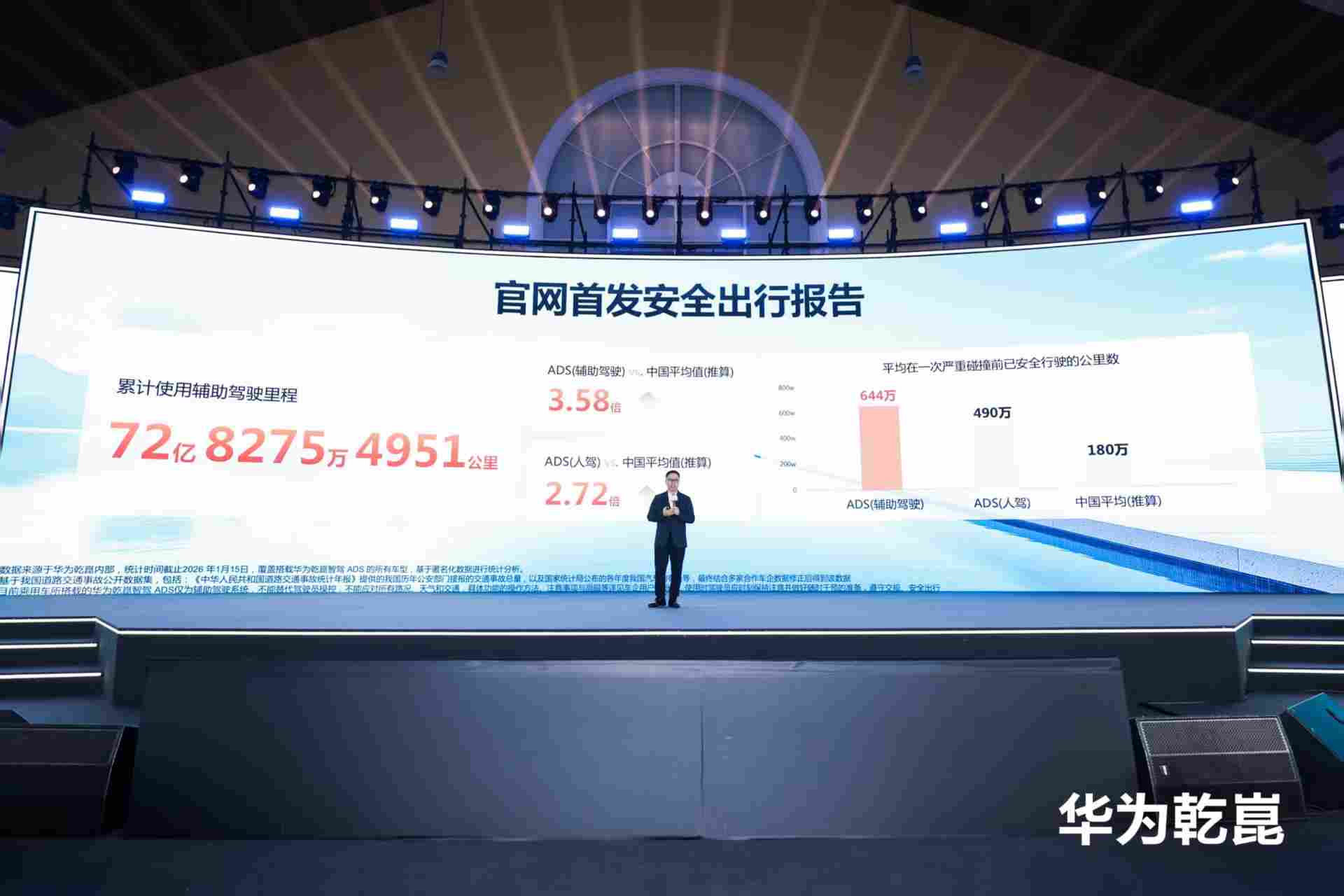 华为首发「安全出行报告」:乾崑智驾 ADS 安全行驶里程比人类司机高 3.5 倍(图2) 华为首发「安全出行报告」:乾崑智驾 ADS 安全行驶里程比人类司机高 3.5 倍(图2)