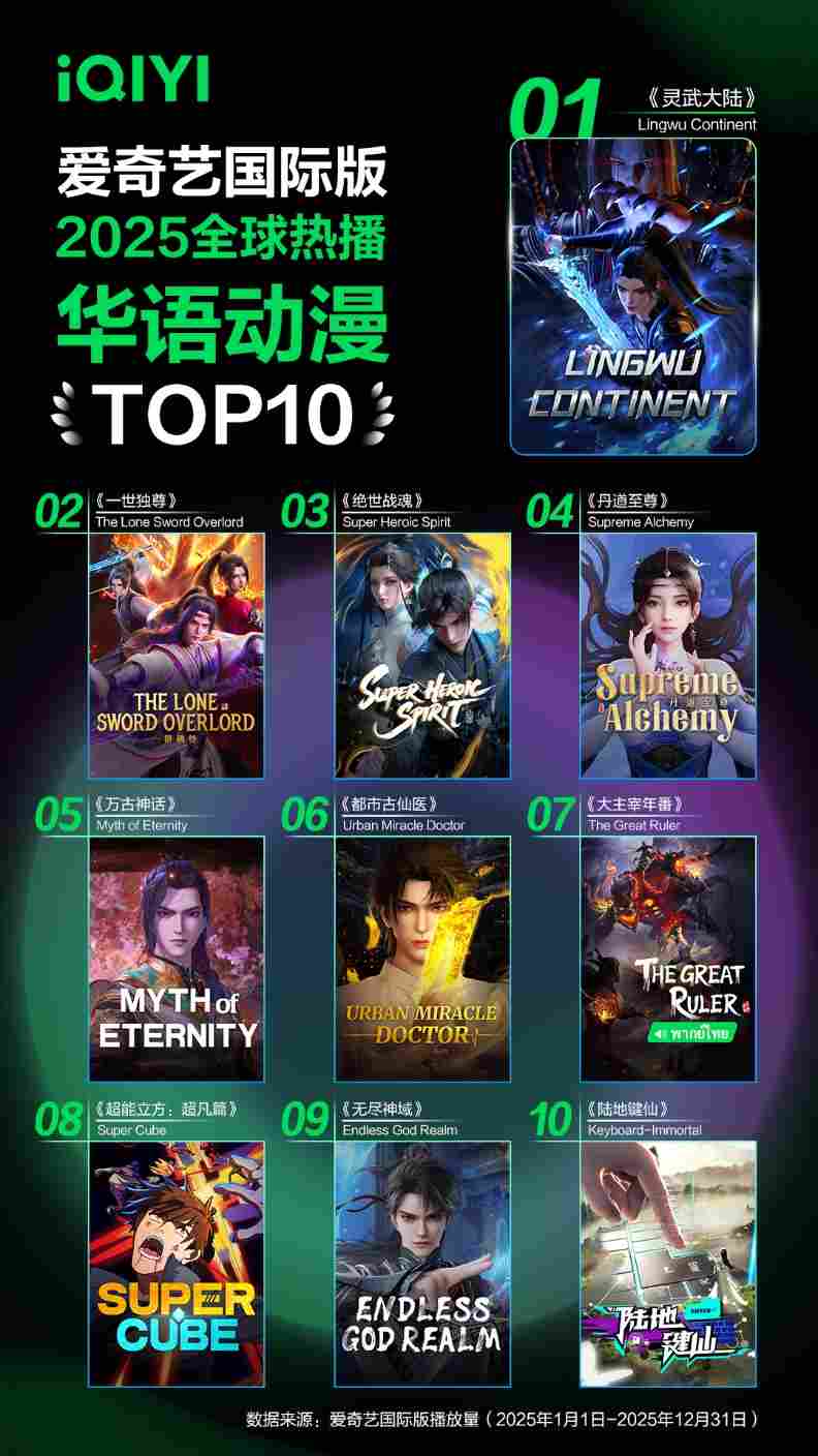 爱奇艺国际版 2025 年度全球内容热播榜发布 华语内容全球升温(图4) 爱奇艺国际版 2025 年度全球内容热播榜发布 华语内容全球升温(图4)