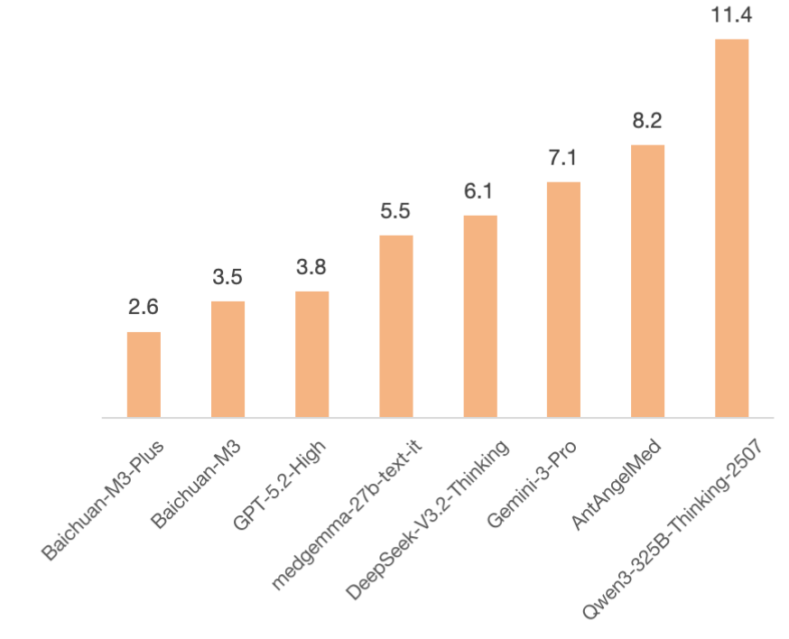 首创“证据锚定”技术，百川推出最低幻觉循证增强医疗大模型M3 Plus(图2)