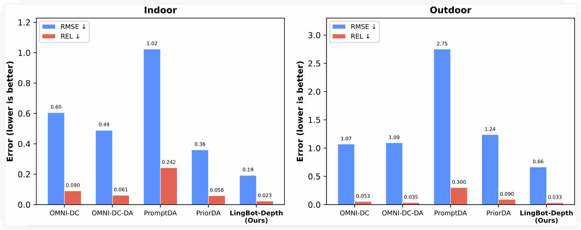 让机器人「看清」三维世界,蚂蚁灵波开源 LingBot-Depth 模型(图2) 让机器人「看清」三维世界,蚂蚁灵波开源 LingBot-Depth 模型(图2)