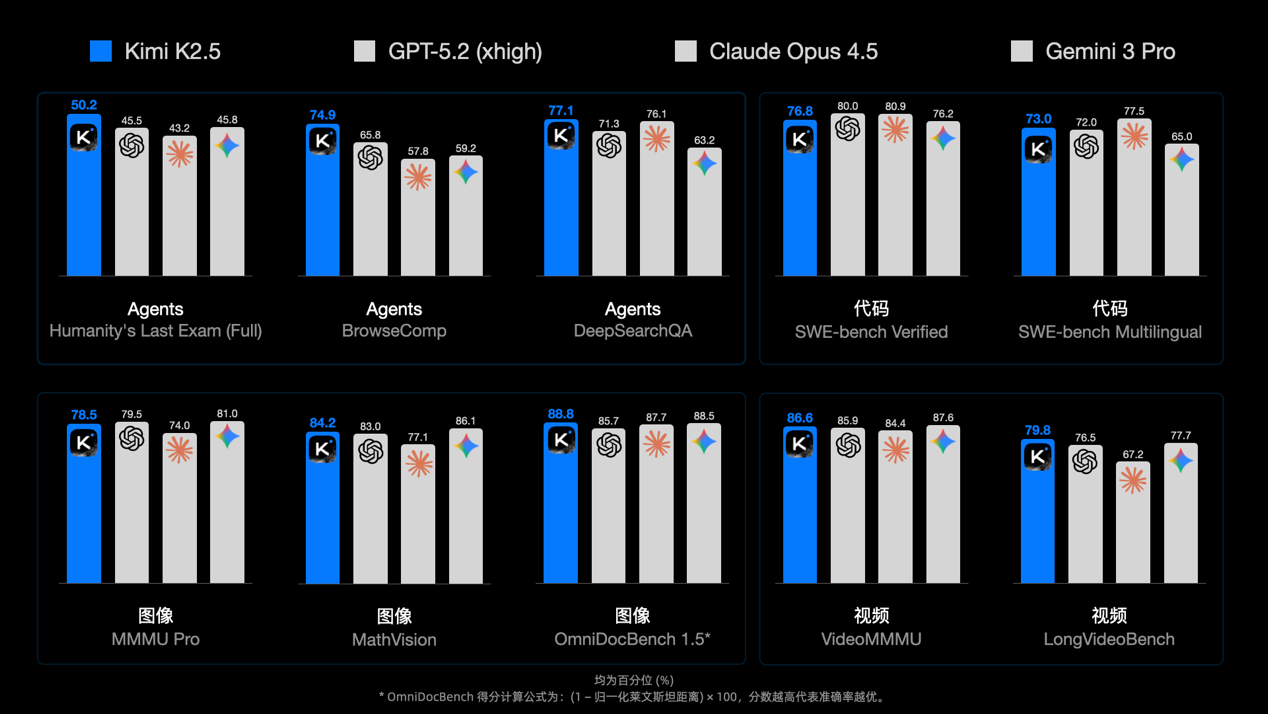 Kimi 发布并开源 K2.5 模型，多项性能全球开源最佳(图1)