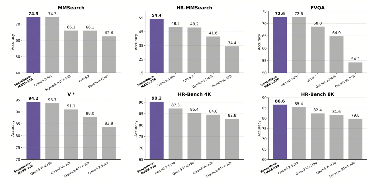商汤开源 SenseNova-MARS,突破多模态搜索推理天花板(图2) 商汤开源 SenseNova-MARS,突破多模态搜索推理天花板(图2)
