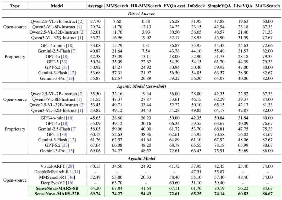 商汤开源 SenseNova-MARS,突破多模态搜索推理天花板(图3) 商汤开源 SenseNova-MARS,突破多模态搜索推理天花板(图3)