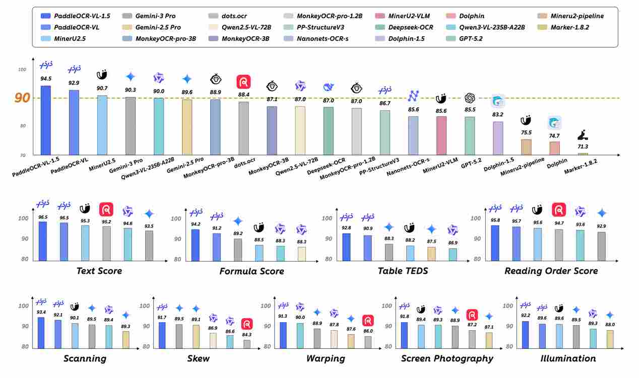 全球首次突破异形框定位难题 百度开源全新OCR模型 PaddleOCR-VL-1.5(图1)