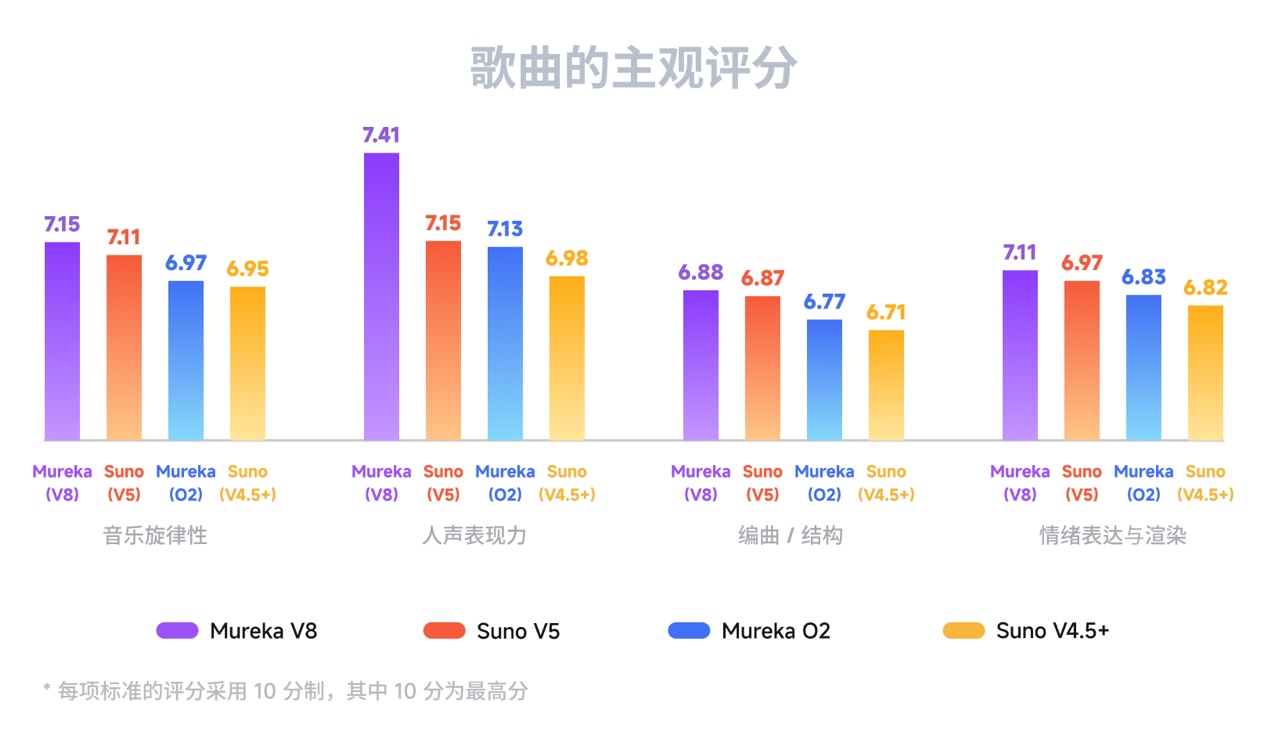 昆仑天工 Mureka V8 重磅发布：定义 AI 音乐新品类，携手太合等多个厂牌与科技从业者搭建全新商业生态(图6)