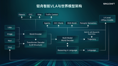 寻找自动驾驶的「DeepSeek 时刻」：轻舟智航与它的 20 年物理世界长征(图3)